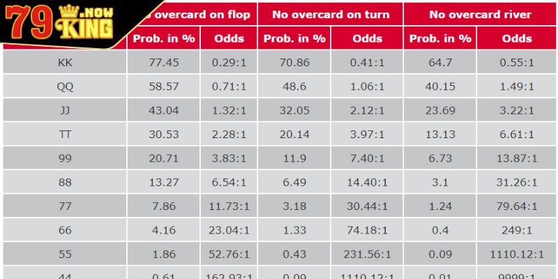 Cách Tính Xác Suất Poker Chuẩn Xác Nhất Cho Các Game Thủ 2 Lưu ý quan trọng khi tính xác suất Poker